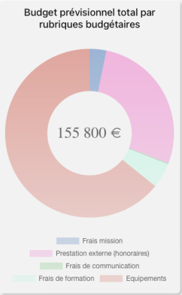 Budget prévisionnel par catégorie