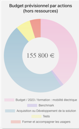 Budget prévisionnel par étapes