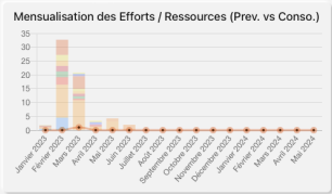Charge par personne par mois