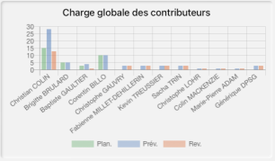 Evolution de la charge globale par personne