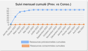 Charge globale cumulée du projet