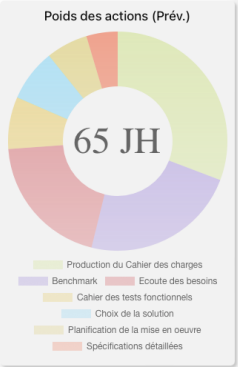 Poids relatifs de la charge des étapes du projet